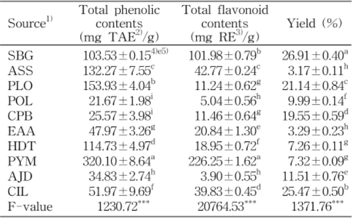 Table 2. Total phenolic and flavonoid contents of the etha- etha-nolic extracts obtained from medicinal plants and extraction yields