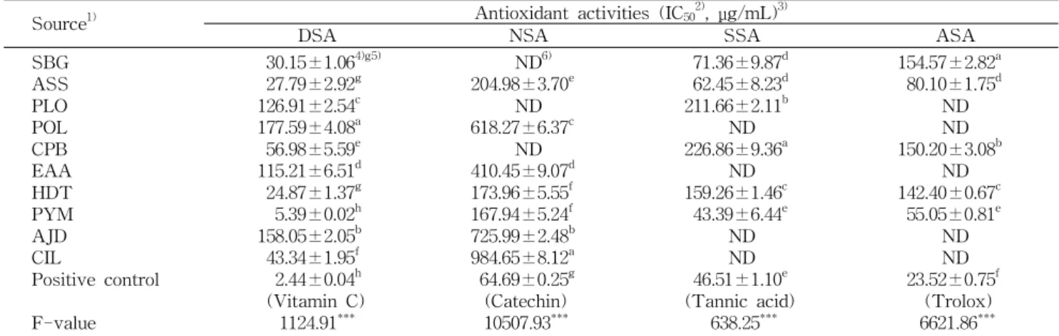 Table 3. DPPH radical, nitrite, superoxide - and ABTS + radical scavenging activity of the ethanolic extracts obtained from medicinal plants