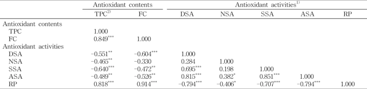 Table 4. Correlations between antioxidant contents and different antioxidant capacity parameters of the ethanolic extracts obtained from medicinal plants