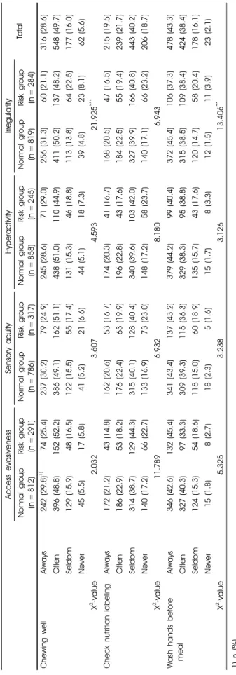 Table 8. Evaluation of NQ practice factors according to the eating behavior risk level of eating behavior