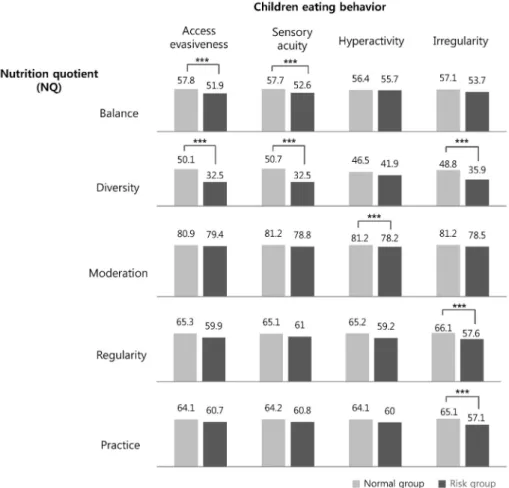 Fig. 1. NQ Score according to the risk of eating behavior by type of eating behavior (Comparison of balance, diversity, Moderation,  Regularity, and Practice score between normal and risk group)