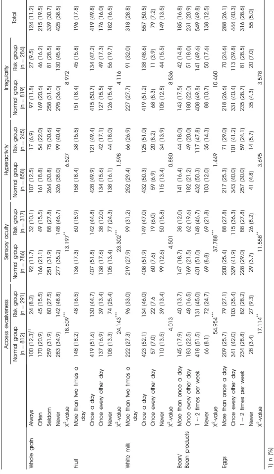 Table 4. Evaluation of NQ balance factors according to the eating behavior risk level of eating behavior
