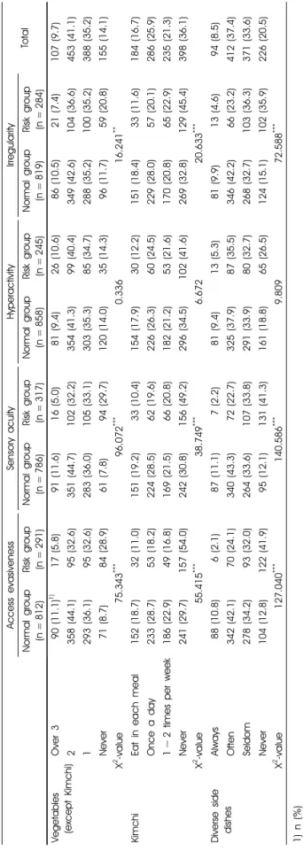 Table 5. Evaluation of NQ diversity factors according to the eating Behavior risk Level of eating behavior