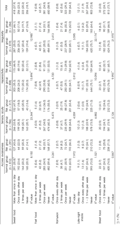 Table 6. Evaluation of NQ moderation factors according to the eating behavior risk level of eating behavior