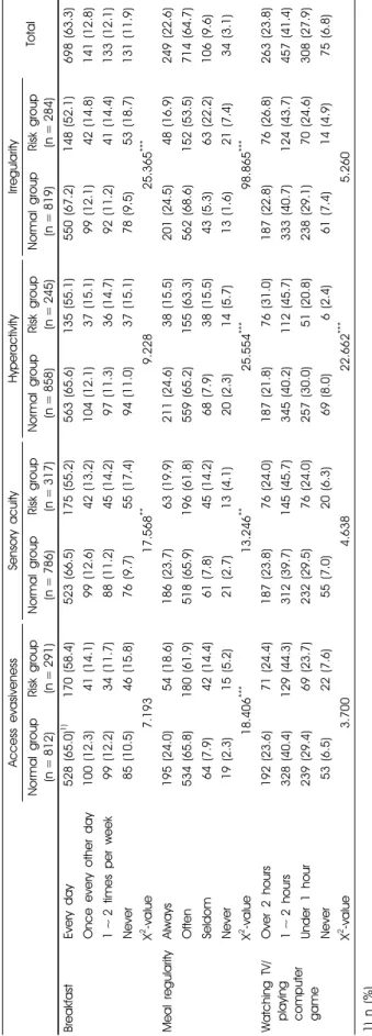 Table 7. Evaluation of NQ regularity factors according to the eating behavior risk level of eating behavior