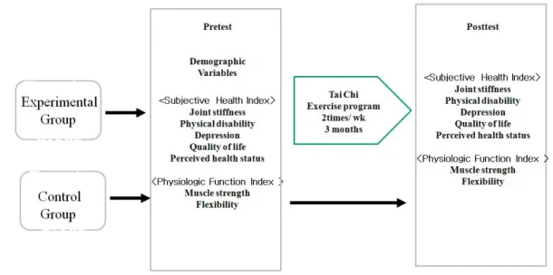 Figure 1. Research design.