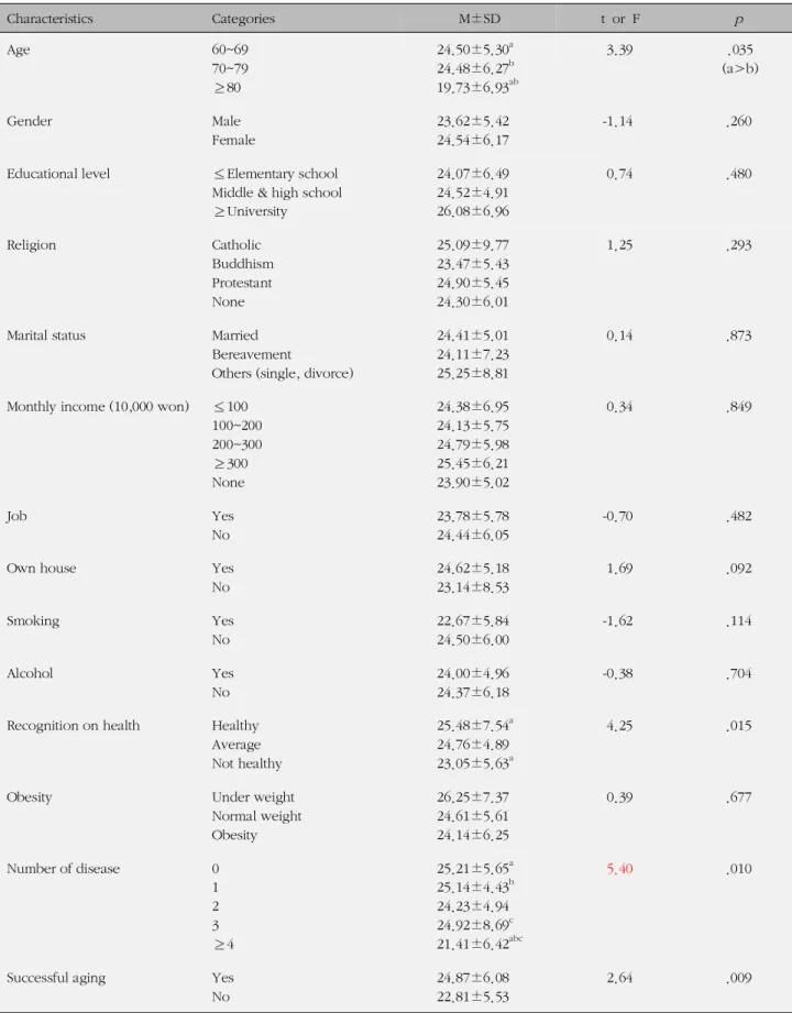 Table 2. Difference in Productive Activity according to General and Health-related Characteristics (N=294) Characteristics Categories M±SD t or F p Age 60~69 70~79 80 ≥ 24.50±5.30 a24.48±6.27 b19.73±6.93 ab 3.39 .035 (a>b) Gender Male Female 23.62±5.422