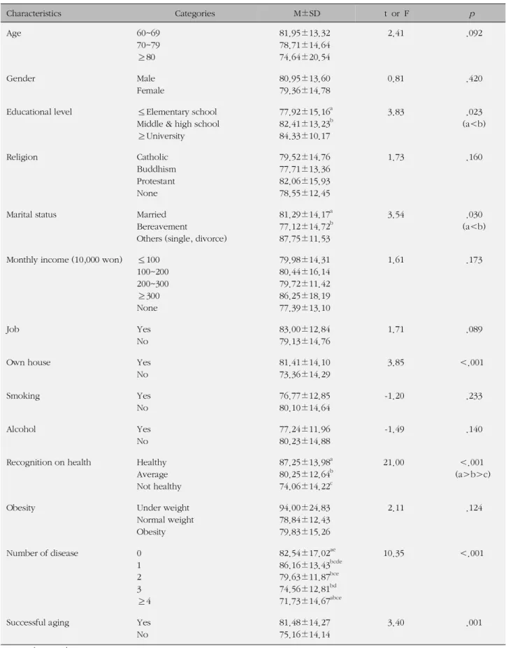 Table 3. Difference in Physical and Psychological Ability according to General and Health-related Characteristics (N=294) Characteristics Categories M±SD t or F p Age 60~69 70~79 80 ≥ 81.95±13.3278.71±14.6474.64±20.54 2.41 .092 Gender Male Female 80.95±13.