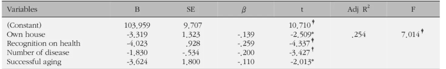 Table 5. Affected Factors on Physical and Psychological Ability by Stepwise Multiple Regression Analysis (N=294)