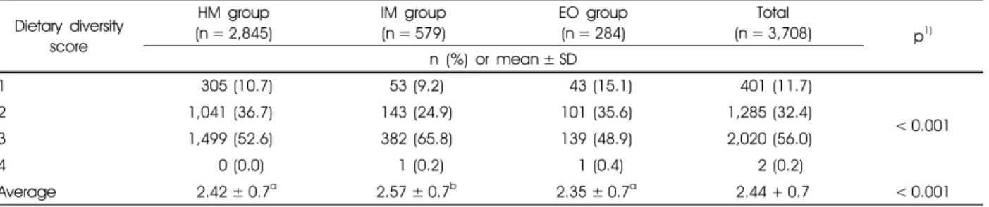 Table 6. Dietary variety score at lunchGMVFD patternHM group(n = 2,845) IM group(n = 579) EO group(n = 284) Total (n = 3,708) p 1)n (%)GMV1,497 (52.6)381 (65.8)137 (48.2)2,015 (55.5) < 0.001GV583 (20.5)55 (9.5)36 (12.7)674 (14.2)GM308 (10.8)58 (10.0)50 