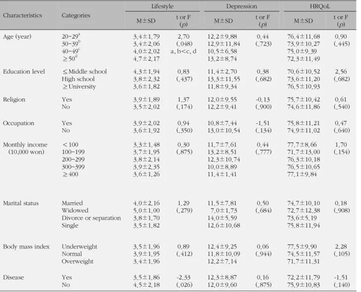 Table 3. Lifestyle, Depression, and HRQoL according to General Characteristics (N=154)