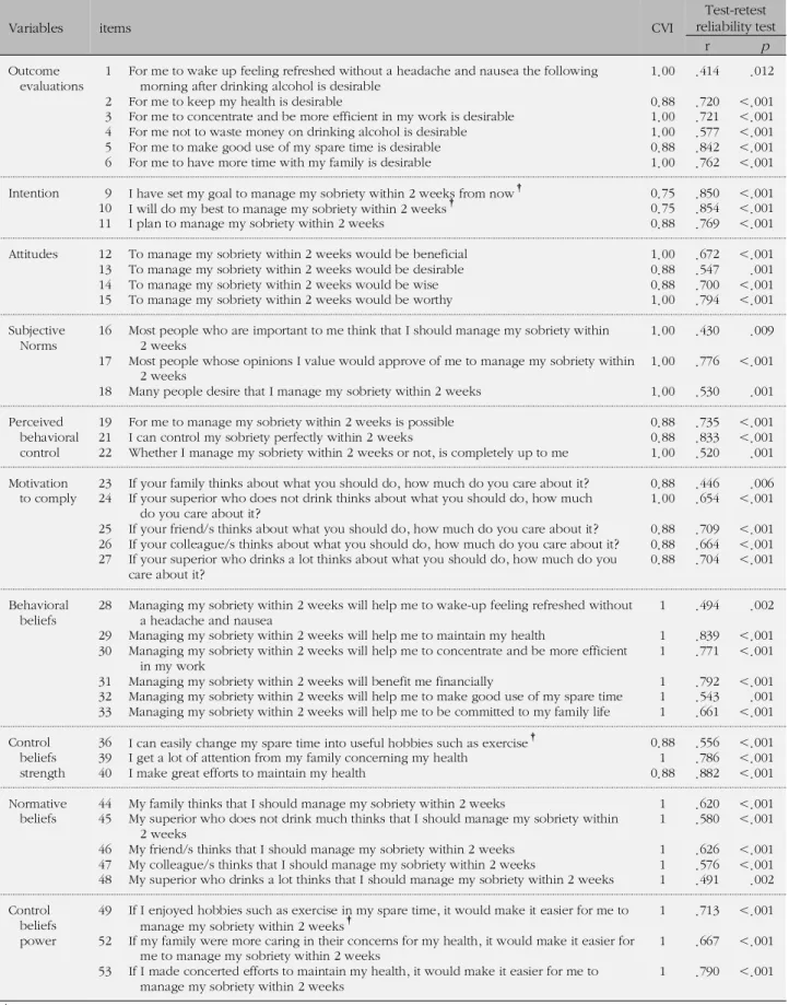 Table 3. The Final Items to Assess Sobriety Behavior in Male Workers