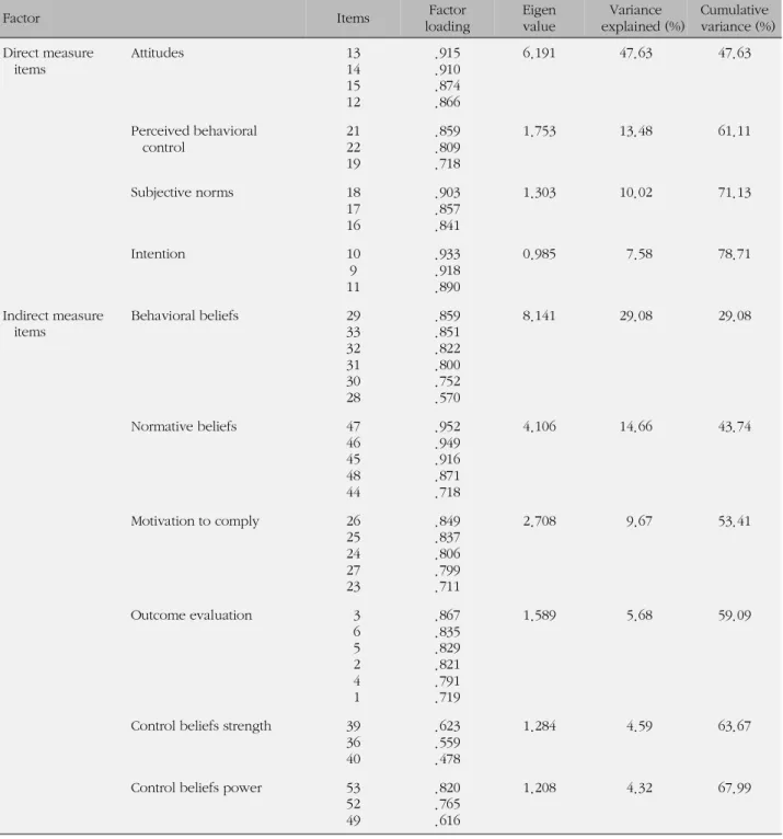 Table 1. Results of Factor Analysis of Direct Measure Items and Indirect Measure Items