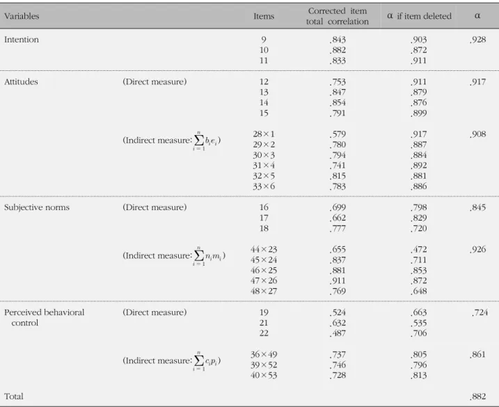 Table 2. Cronbach's Value of Each Variable α