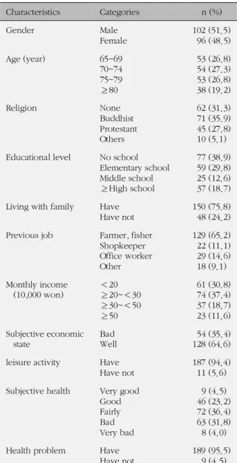 Table 1. General Characteristics (N=198)