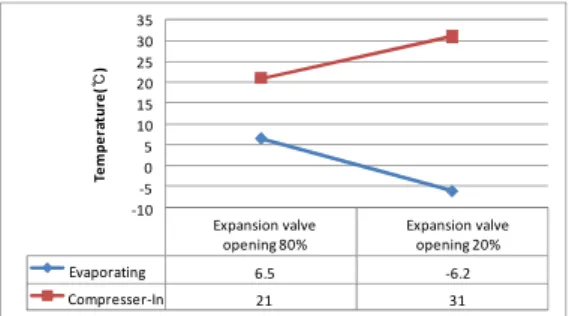 Fig. 10. Temperature distribution of evaporating and comperasser-in (opening to 80% and 20%).