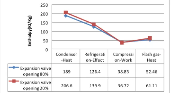 Table 1. Enthalpy data of compressor, expansion valve-out (or evaporator-in)dependingonrefrigerating