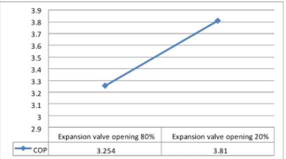 Fig. 12. Coefficient of performance distribution (opening to 80% and 20%). 이것은 과냉이 잘되었다기 보다는 작은 냉매량 이 원인이며, 압축기 입구, 출구 값이 높은 것 도 냉매 량의 영향으로 전반적인 시스템 성능 면에서는 계산 값하고 다르게 생각해야 된다고 판단된다