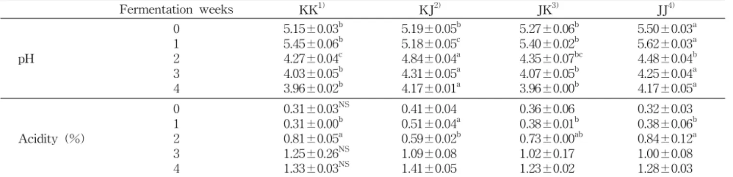 Table 1. Change of pH and acidity in kimchi fermented at 5 o C 　 Fermentation weeks KK 1) KJ 2) JK 3) JJ 4) pH 012 3 4 5.15±0.03 b5.45±0.06b4.27±0.04c4.03±0.05b3.96±0.02b 5.19±0.05 b5.18±0.05c4.84±0.04a4.31±0.05a4.17±0.01a 5.27±0.06 b5.40±0.02b4.35±0.07 bc