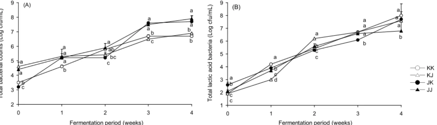 Fig. 1. Changes of counts of total bacteria counts (A) and total lactic acid bactria (B) in kimchi during fermentation at 5 o C for 4 weeks
