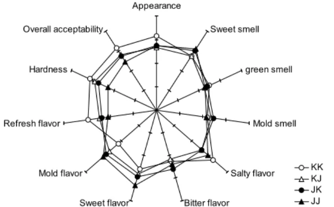 Fig. 2. Changes in springiness of kimchi during fermentation at 5 o C for 4 weeks. Sample explanations are the same as in Table 1