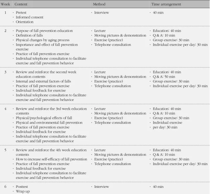 Table 1. Overview of Fall Prevention Program