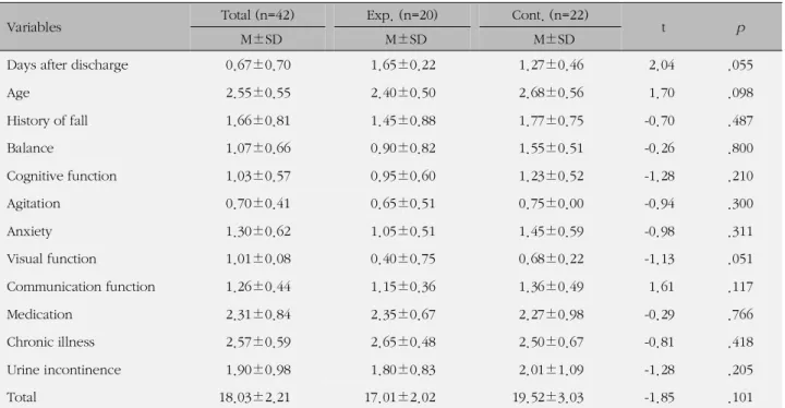 Table 4. Homogeneity Test of Fall Risk (N=42)