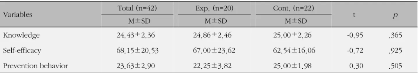 Table 6. Differences in Fall Knowledge, Self-efficacy, and Prevention behavior between Experimental and Control Group (N=42)
