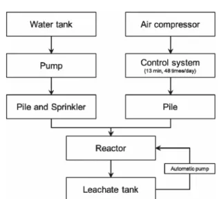 Fig. 2.  Flow  chart  for  controlling  water  content  of  modified  bio- bio-reactor