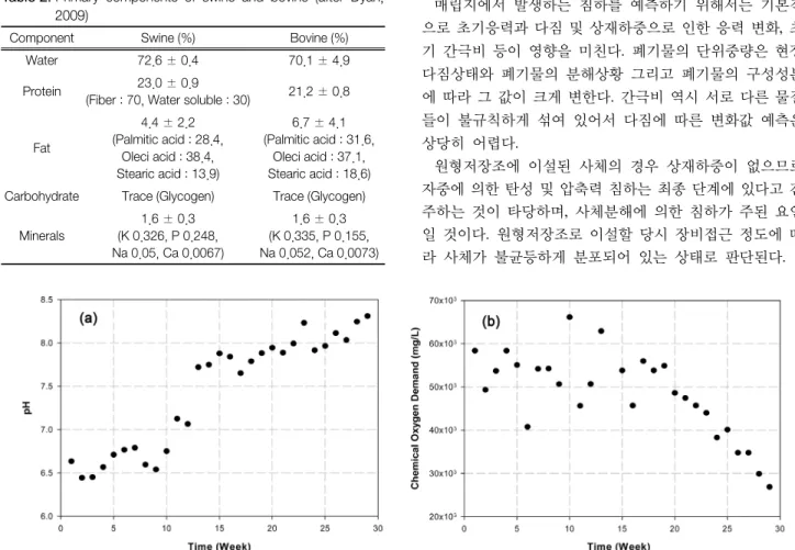 Fig. 4.  Leachate  analysis  results  (a)  pH,  (b)  COD. 가축사체의  목표  함수율에  도달한  후,  반응기에서  제거된 침출수는 없으며,  전량 재순환하였다