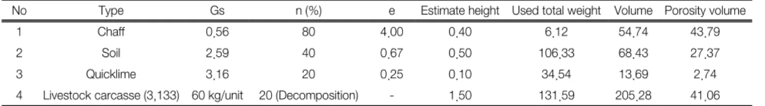 Table 4.  Settlement  displacement  of  each  layer Mechanic and Biodegradation Before height (m) After height (m)