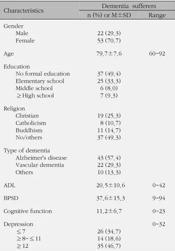 Table 1. The Sociodemographic and Dementia-related Cha- Cha-racteristics of Dementia Sufferers (N=75)