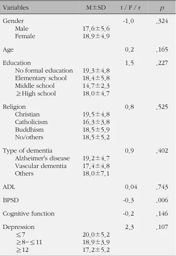 Table 2. The Sociodemographic and Caregiving-related Cha- Cha-racteristics of Dementia Caregivers (N=75) n (%) or M±SD Range Gender Male Female 24 (32.0)51 (68.0) Age (year) 57.2±14.2 32~85 Education Elementary school ≤ Middle school High school College ≥ 