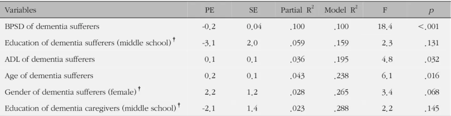 Table 5. Multiple Regression with Stepwise selection for the Caregiving Self-efficacy of Caregiver (N=75)