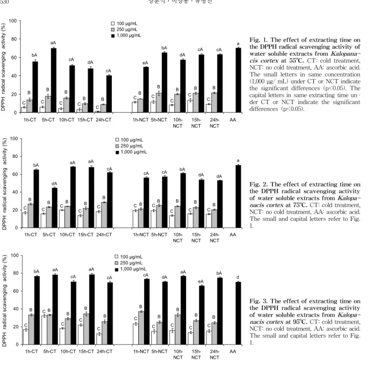 Fig. 1. The effect of extracting time on the DPPH radical scavenging activity of water soluble extracts from  Kalopana-cis cortex at 55 o C
