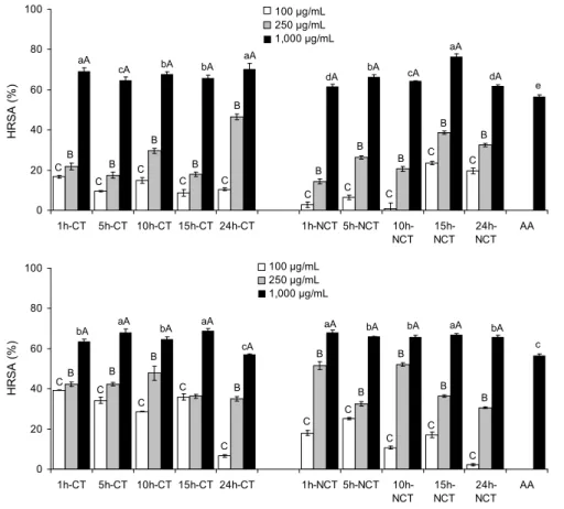 Fig. 5. The effect of extracting time on the hydroxyl radical scavenging  activ-ity of water soluble extracts from Kalopanacis cortex at 75 o C