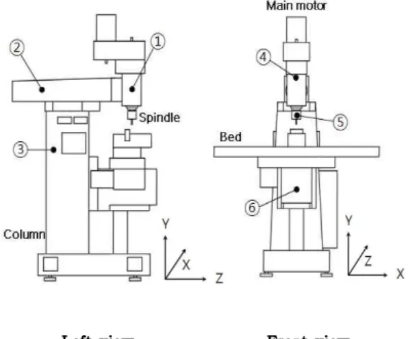 Table 2.1 Spec. of the test equipments