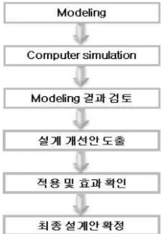 Table 2.2. Natural frequencies and mode shapes of the original model from experiment