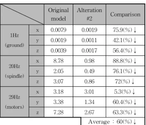 Table 3.5. Natural frequencies of the original model and the alteration #3