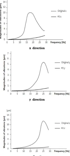 Fig. 3.3. Time domain presentation of the tool vibrations along y direction.