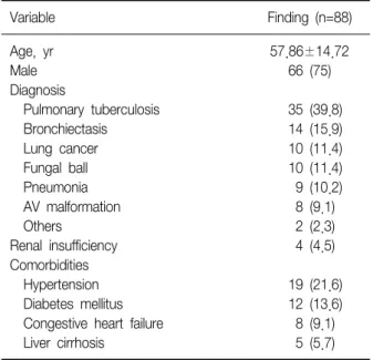 Table  1.  Characteristics  of  subjects Variable Finding  (n=88) Age,  yr 57.86±14.72 Male  66  (75) Diagnosis     Pulmonary  tuberculosis    35  (39.8)     Bronchiectasis    14  (15.9)     Lung  cancer    10  (11.4)     Fungal  ball    10  (11.4)     Pne