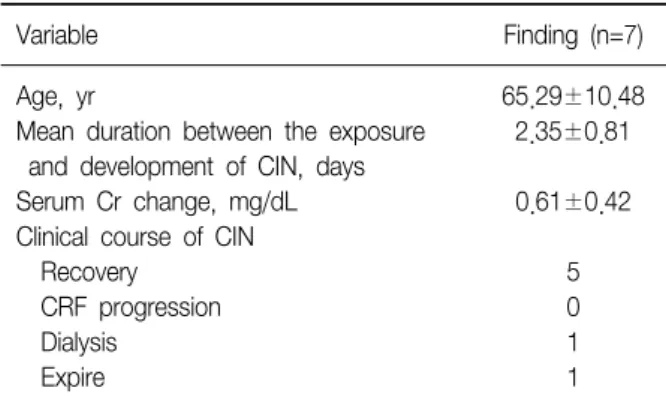 Table  2.  Clinical  characteristics  and  course  of  7  patients  with  CIN 