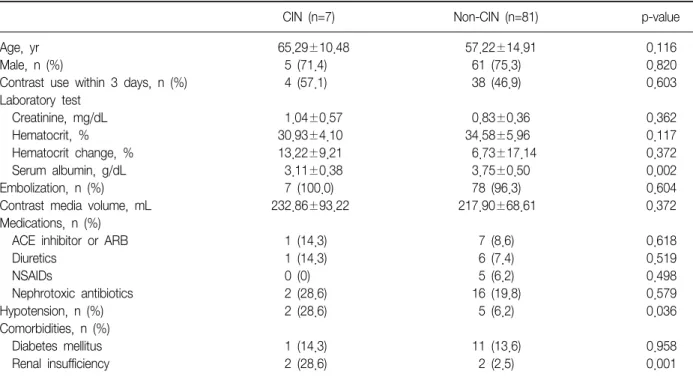 Table  3.  Factors  associated  with  CIN  by  using  univariate  analysis