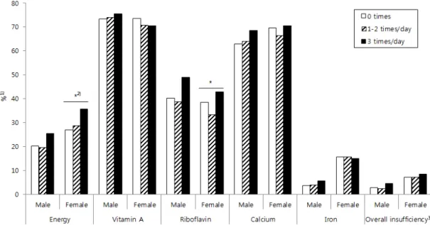 Fig. 1. The prevalence of insufficiency in nutrient consumption according to eating alone behavior in male and female