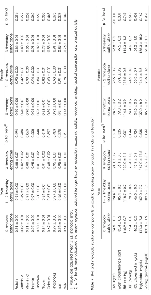 Table 4. BMI and metabolic syndrome components according to eating alone behavior in male and female1) 