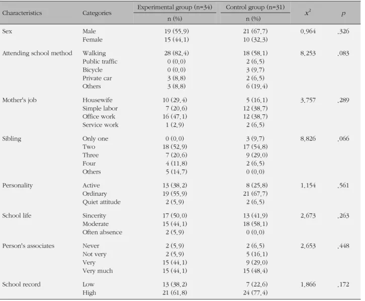 Table 2. Homogeneity Test between Experimental and Control Group