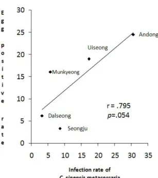 Figure 1. The correlation by egg positive rate of C. sinensis in residents and fish infection rate of C
