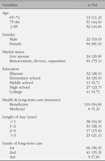 Table 1. General Characteristics of Subjects