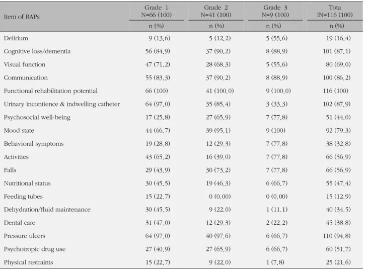 Table 3-1. Health Care need of RAPs by Grade