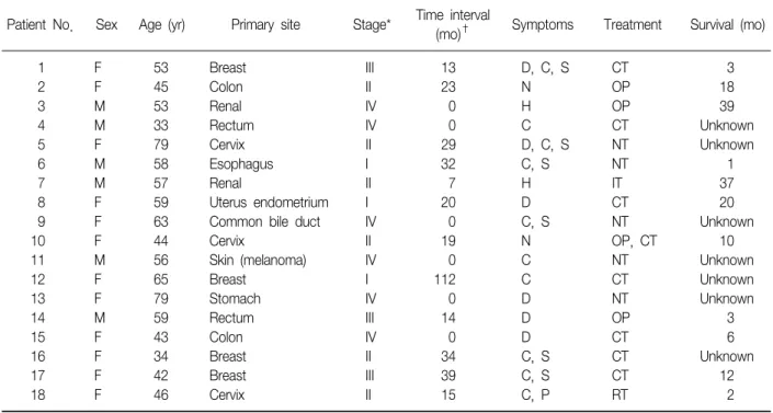 Table  1.  Patients  characteristics
